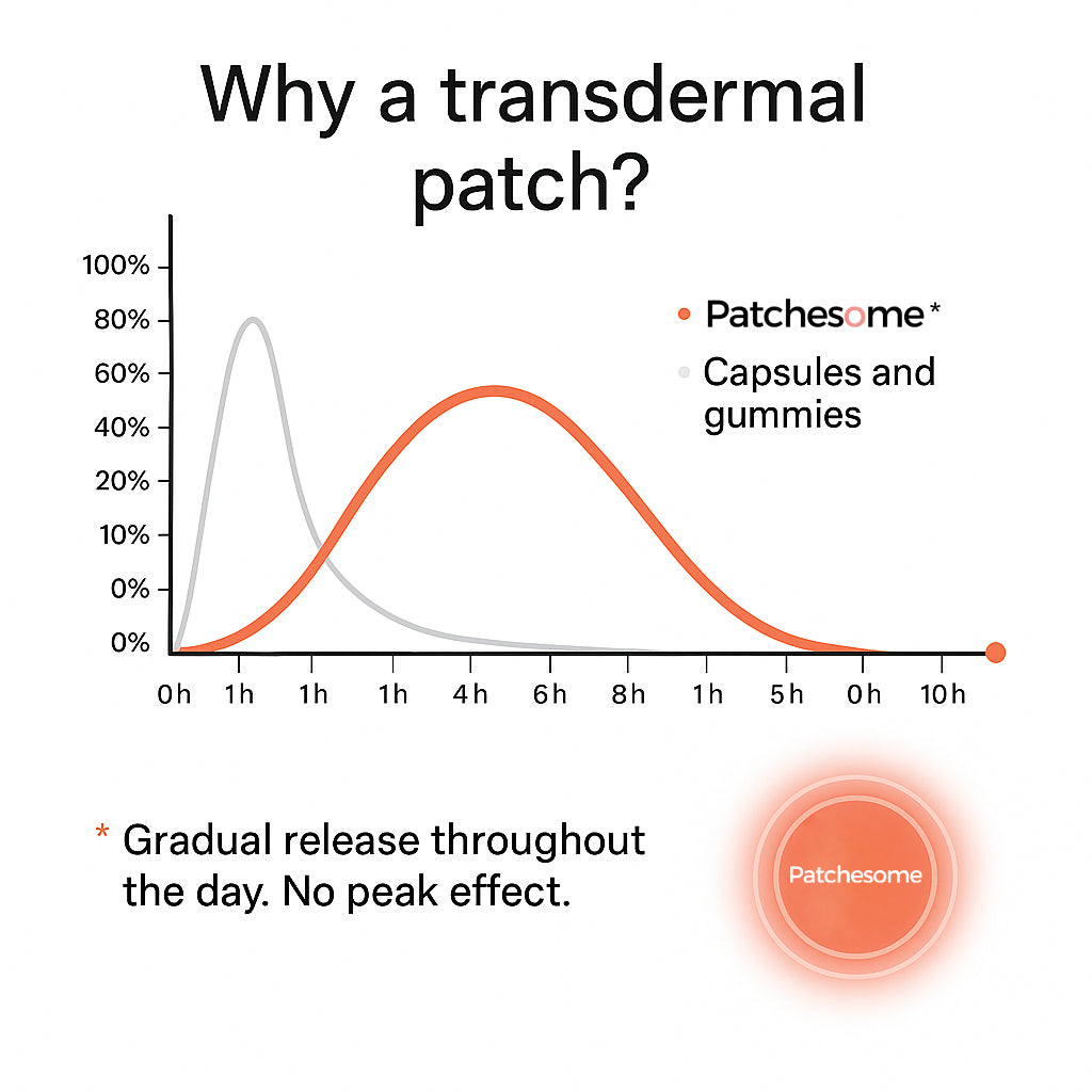 Patchesome™ - GLP-1 Support Patches